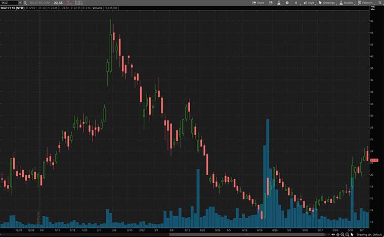 best entertainment stocks (SKLZ stock)