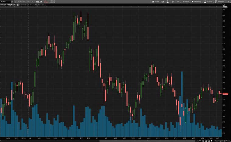 entertainment stocks to buy now (ROKU stock)