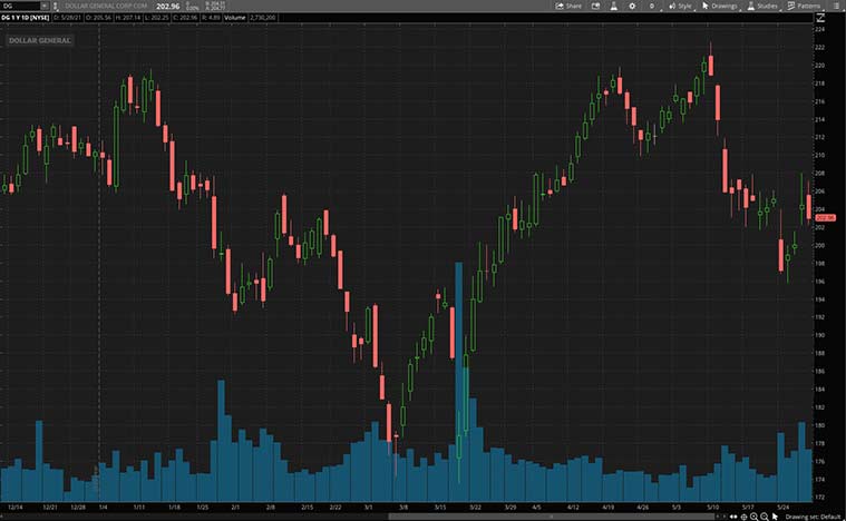 best retail stocks to watch this week (DG Stock)