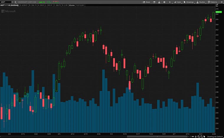 top software stocks (MSFT Stock)