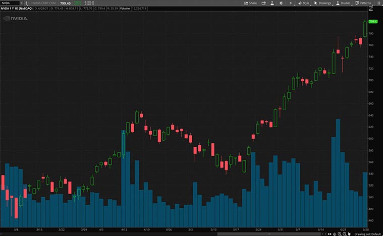 best software stocks (NVDA stock)