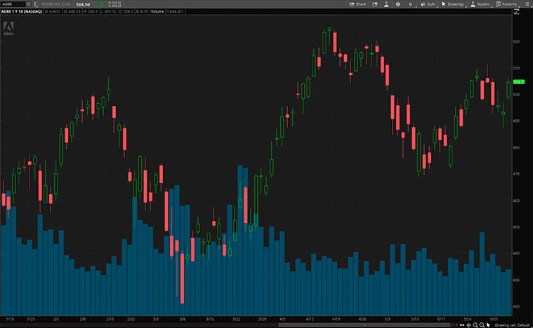 top software stocks (ADBE stock)