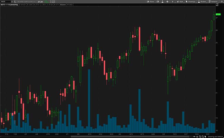 software stocks (MCFE stock)