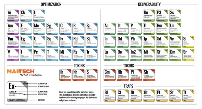 Email marketing periodic table