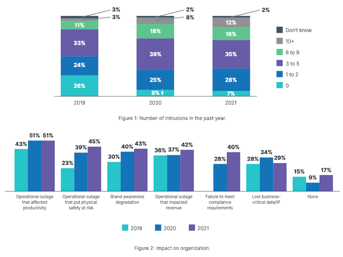 OT cybersecurity incidents