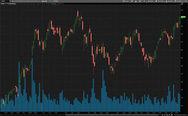 cybersecurity stocks to buy (CRWD stock)