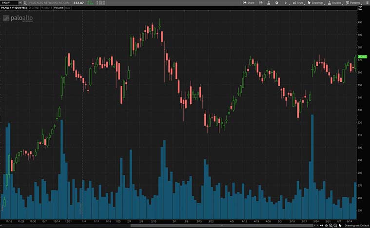 top cybersecurity stocks to watch (PANW stock)