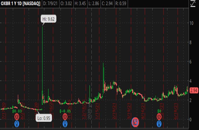 Penny_Stocks_to_Watch_Oxbridge_Re_Holdings_Limited_OXBR_Stock_Chart