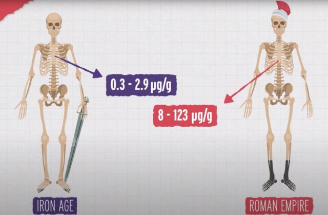 A 2019 study found 400 times more lead in skeletal remains from the Roman Empire than in samples from the Iron Age.