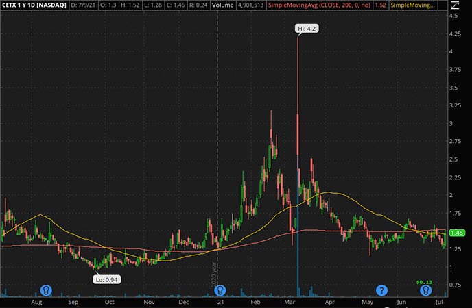 Penny_Stocks_to_Watch_Cemtrex Inc. (CETX Stock Chart)