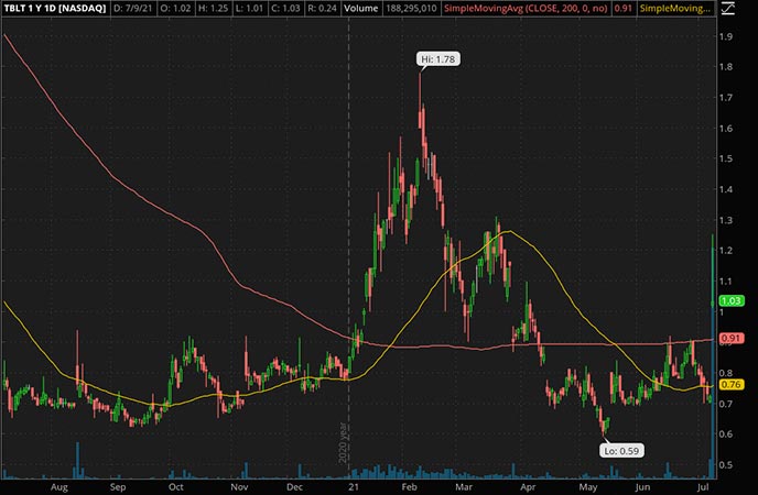 Penny_Stocks_to_Watch_Toughbuilt Industries Inc. (TBLT Stock Chart)