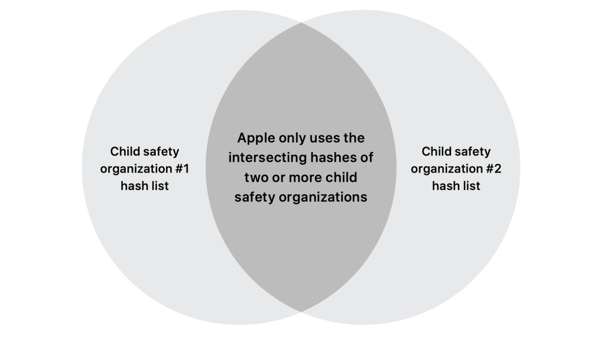 A venn diagram with one circle labeled “Apple Child Safety Organization #1 hash list,” one labeled “Child Safety Organization #2 hash list,” and the overlap labeled “Apple only uses the intersecting hashes of two or more child safety organizations.”