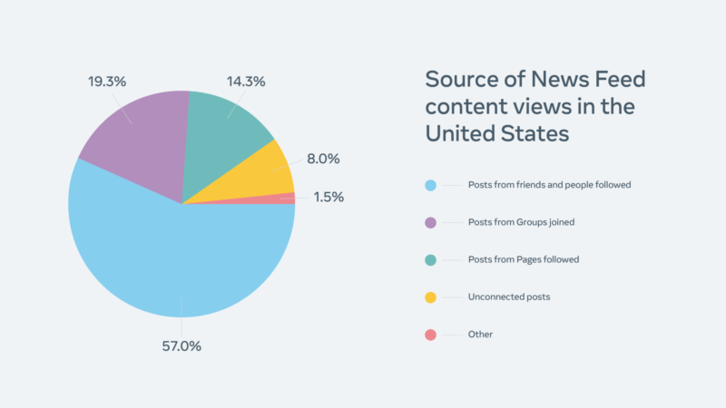 Sources of News Feed content views in the U.S.