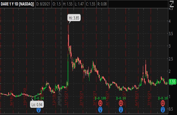 Penny_Stocks_to_Watch_Dare_Bioscience_Inc_DARE_Stock_Chart