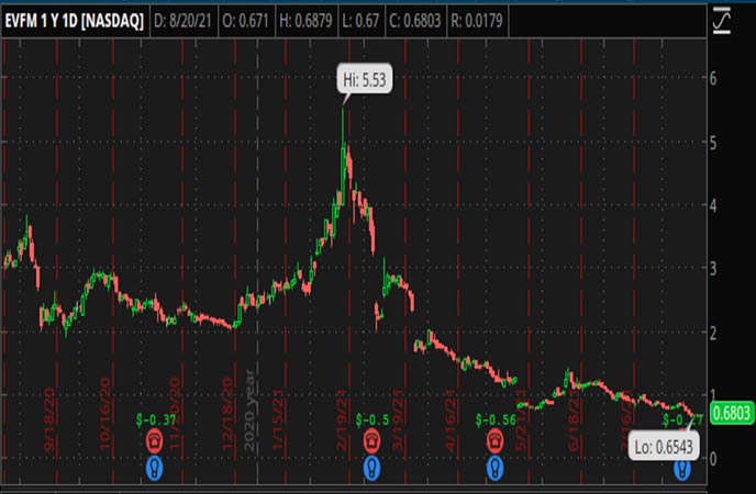 Penny_Stocks_to_Watch_Evofem_Biosciences_Inc_EVFM_Stock_Chart