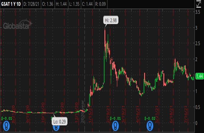 Penny_Stocks_to_Watch_Globalstar_Inc._(GSAT_Stock_Chart)