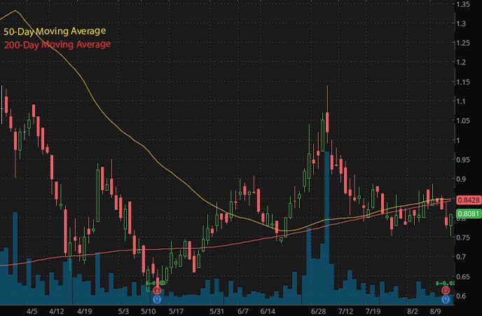 best penny stocks to buy Inuvo Inc. INUV stock chart