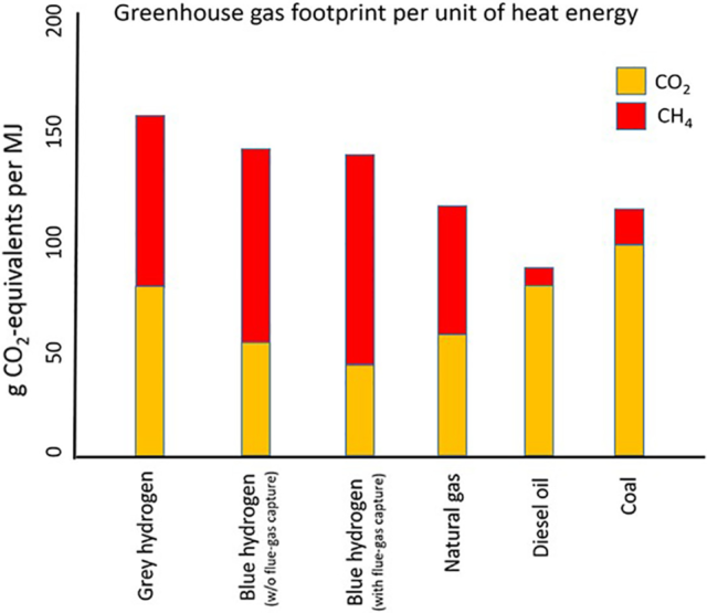 Comparison of carbon emissions from gray hydrogen, blue hydrogen with partial carbon capture, blue hydrogen with more complete carbon capture, natural gas burned for heat generation, diesel oil burned for heat, and coal burned for heat. Carbon emissions, including from developing, processing, and transporting fuels, are shown in orange. Carbon emissions of fugitive, unburned methane are shown in red.