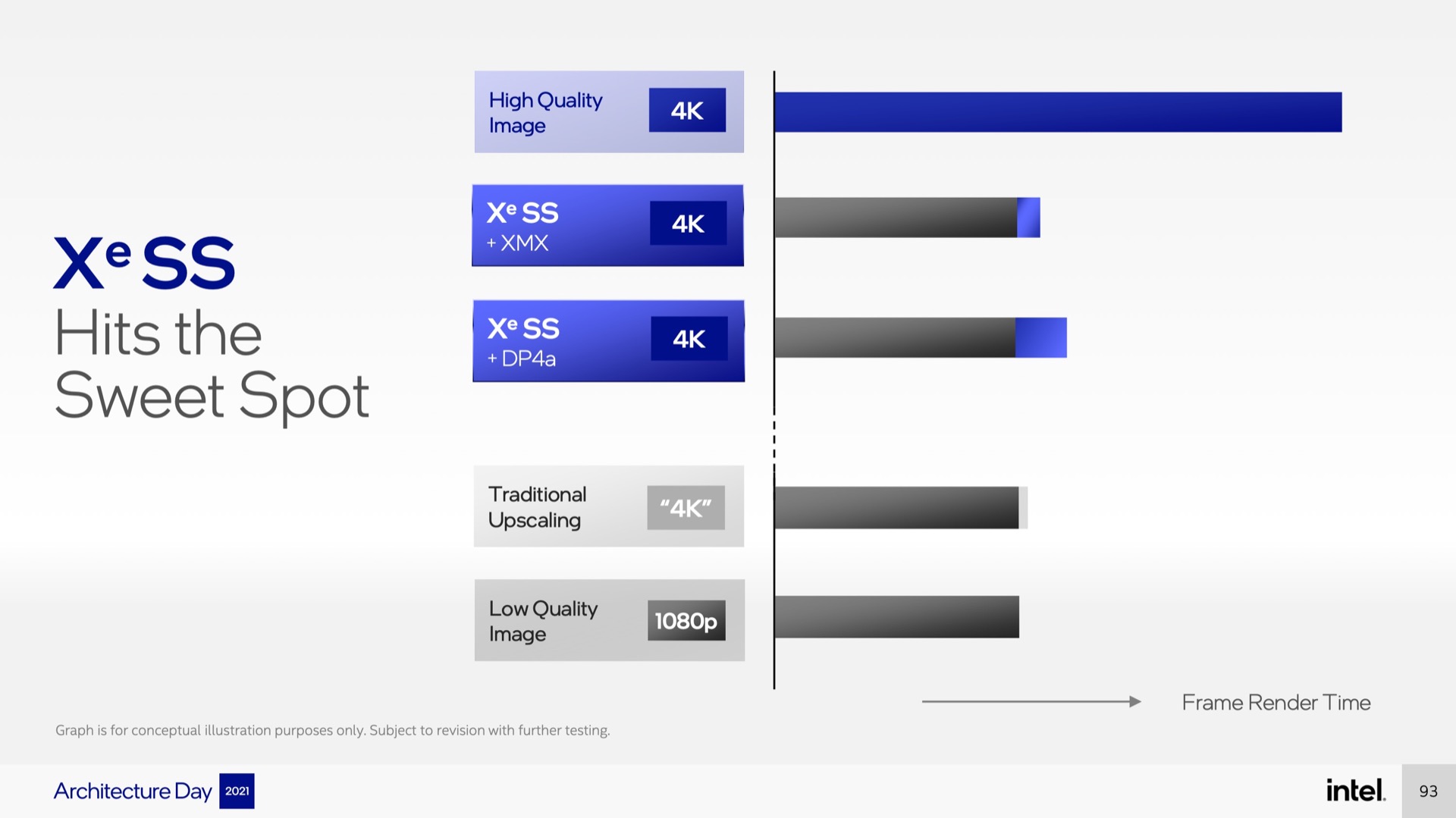 Intel says that the Intel-specific XMX version of XeSS will provide the best image quality and the shortest render time. But the DP4a version will have the benefit of working on some Nvidia and AMD GPUs, which may make it more appealing to game developers.