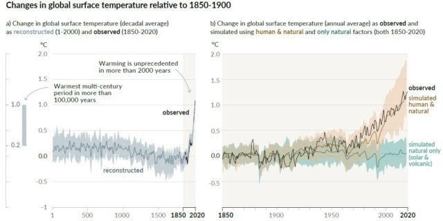 The left figure shows historical context for the present climate. The right figure shows what models simulate would have happened without human-caused emissions.