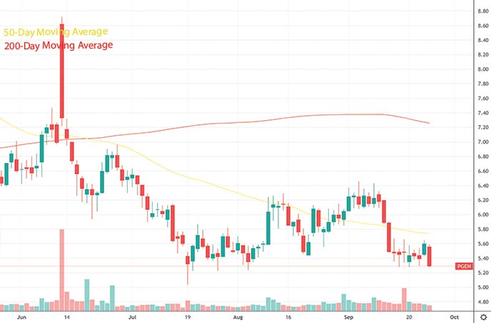 top penny stocks to watch this week Precigen Inc. PGEN stock chart