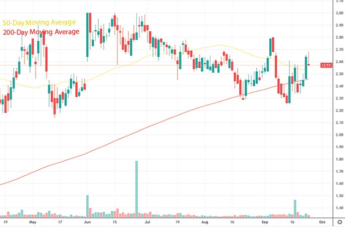 top penny stocks to watch this week Lineage Cell Therapeutics LCTX stock chart