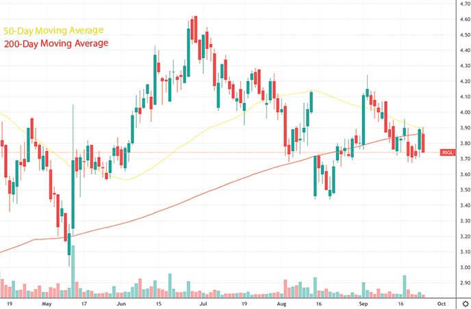 top penny stocks to watch this week Rigel Pharmaceuticals RIGL stock chart