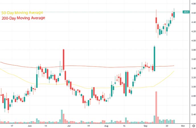 top penny stocks to watch this week Arbutus Biopharma Corporation ABUS stock chart