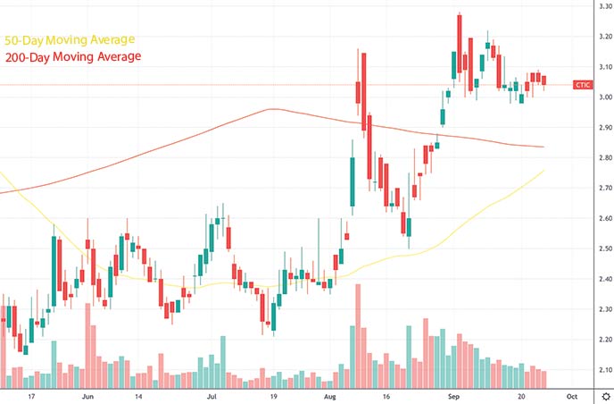 top penny stocks to watch this week CTI BioPharma Inc. CTIC stock chart