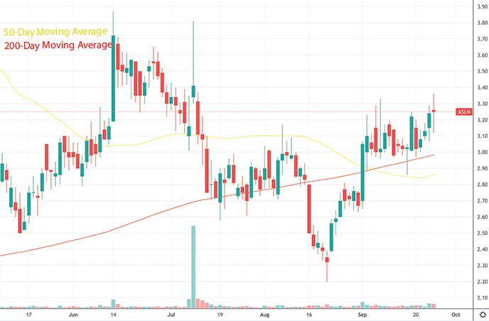 top penny stocks to watch this week ASLAN Pharmaceuticals ASLN stock chart