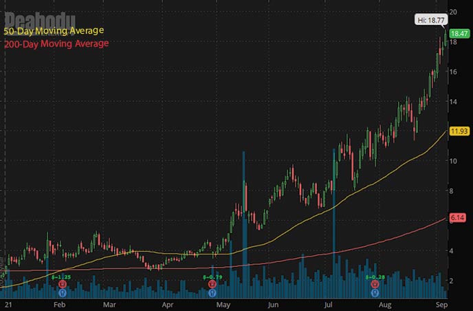 best penny stocks to buy 2021 Peabody Energy BTU stock chart