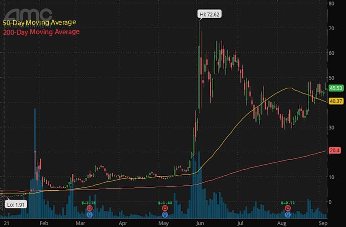 best penny stocks to buy 2021 AMC Entertainment AMC stock chart