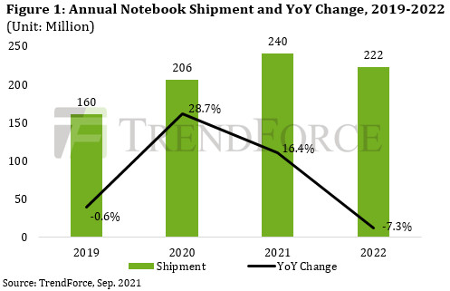 Laptop shipments are expected to hit 240 million this year.