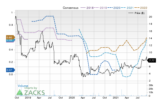 Price Consensus Chart for GSKY