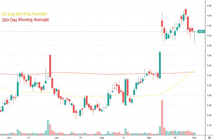 best penny stocks to watch this week Arbutus Biopharma ABUS stock chart