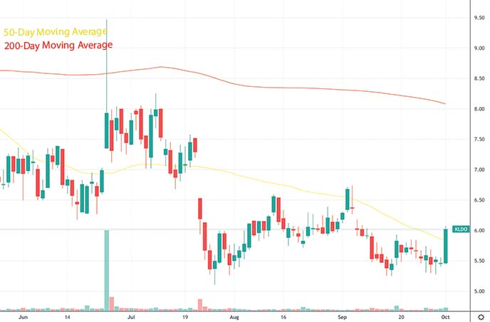 best penny stocks to watch this week Kaleido Biosciences KLDO stock chart