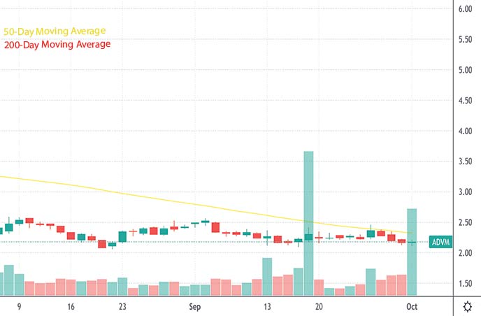 best penny stocks to watch this week Adverum Biotechnologies ADVM stock chart