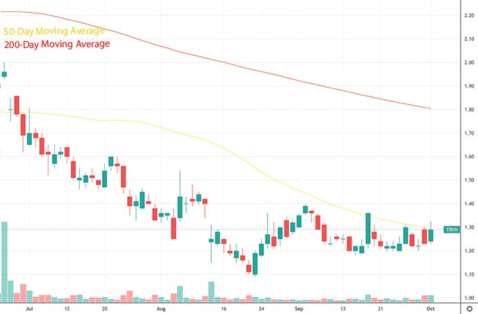 best penny stocks to watch this week Trevena Inc TRVN stock chart