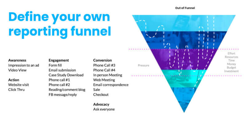 reporting funnel