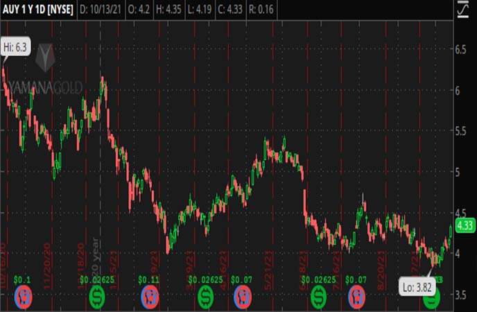 Penny_Stocks_to_Watch_Yamana_Gold_Inc._(AUY_Stock_Chart)