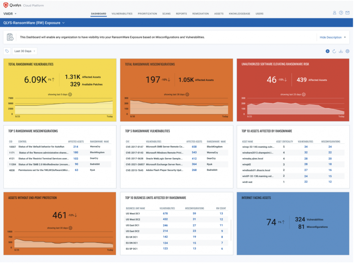 Ransomware Exposure Points