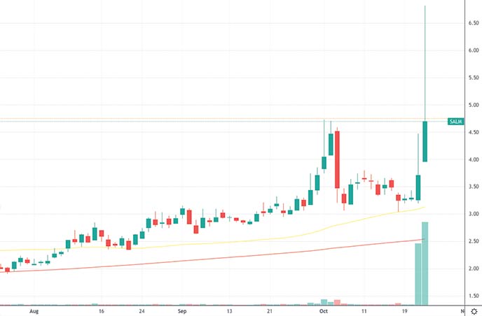 trump penny stocks to watch right now Salem Media SALM stock chart