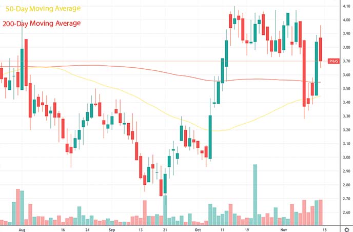 best penny stocks to buy this week PhaseBio Pharmaceuticals PHAS stock chart