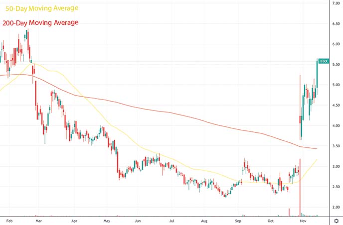 best penny stocks to buy this week InflaRx IFRX stock chart