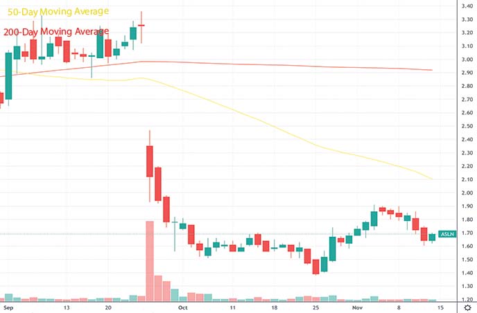 best penny stocks to buy this week ASLAN Pharmaceuticals ASLN stock chart