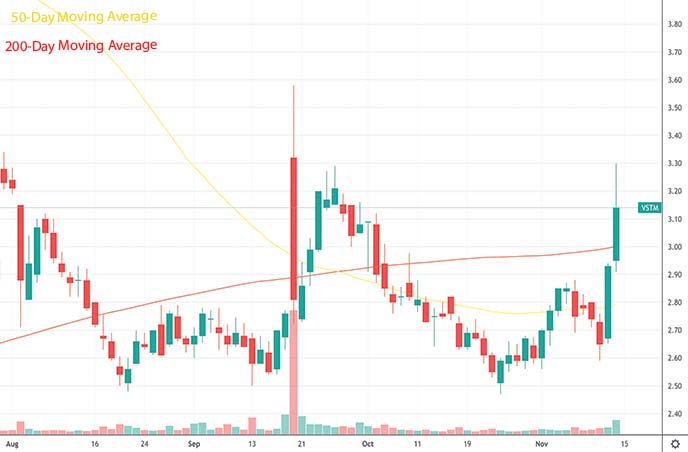 best penny stocks to buy this week Verastem Inc. VSTM stock chart