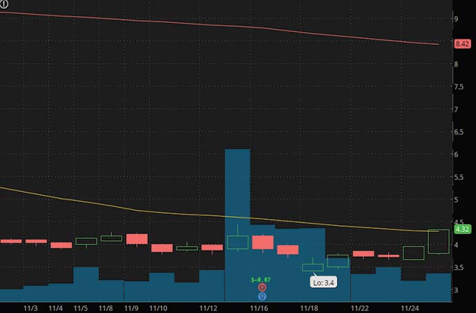 reddit penny stocks to watch this week REE Automotive REE stock chart