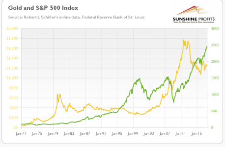 Gold and S&P