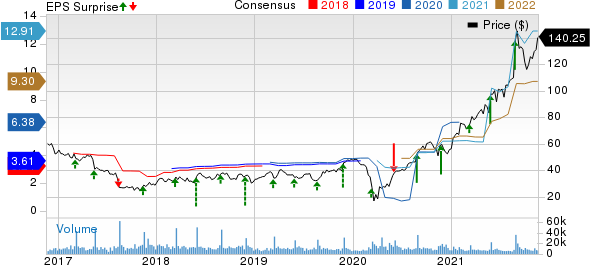 DICK'S Sporting Goods, Inc. Price, Consensus and EPS Surprise