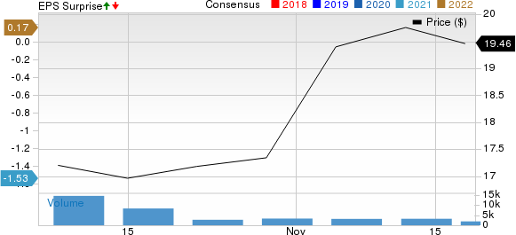 Life Time Group Holdings, Inc. Price, Consensus and EPS Surprise